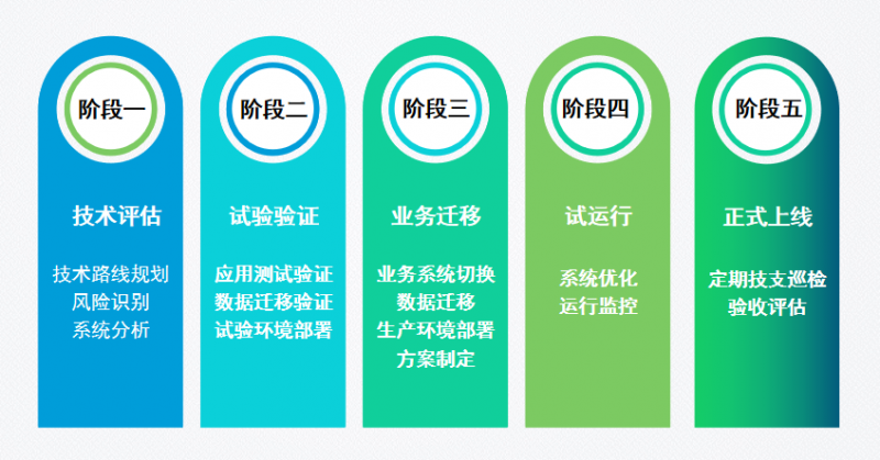 应对CentOS 停服，麒麟信安迁移方案已就绪
