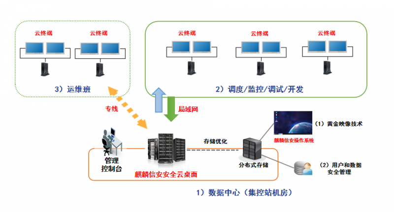 麒麟信安集控云工作站解决方案，驱动电网奔向数字化转型新未来！